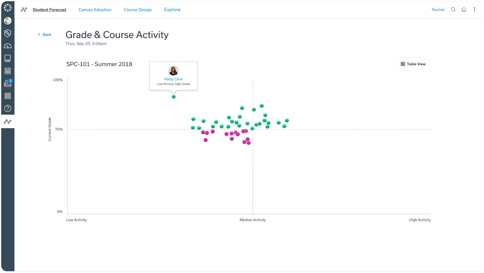 Canvas Grade & Course Activity scatter plot comparing each student's current grade with course activity, with a tooltip for a low-activity, high-grade student.