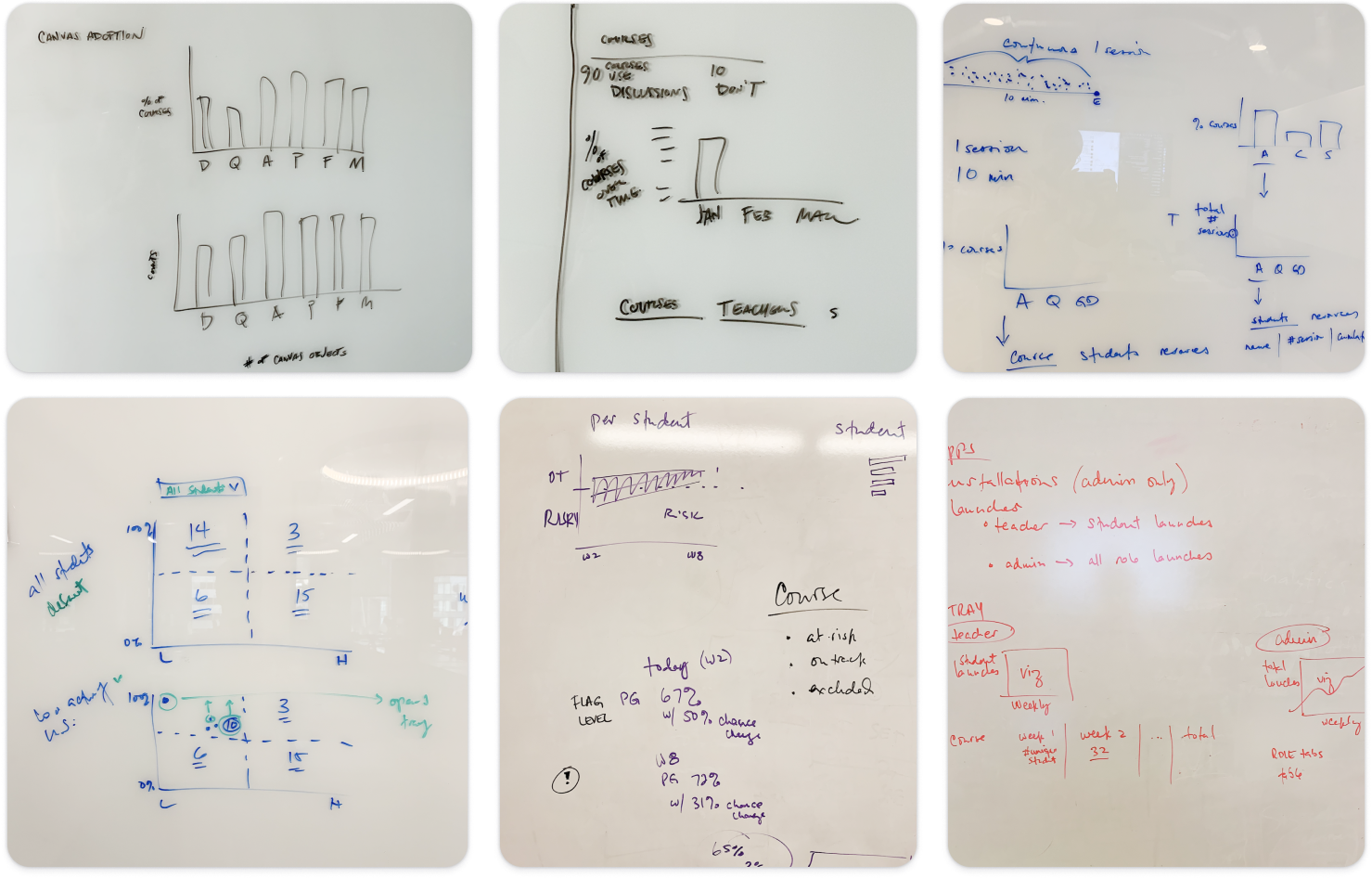 Six whiteboard sketches exploring Canvas usage charts, course adoption, student risk quadrants, and per-student risk over time.